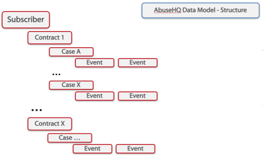 AbuseHQ Data Structure.png